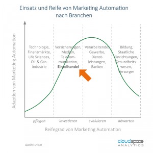 Einsatz und Reife von Marketing Automation