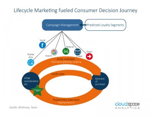 Lifecycle-fueled-Consumer-Decision-Journey