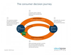 McKinsey Consumer Decision Journey