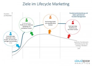 Lifecycle-Marketing-Ziele