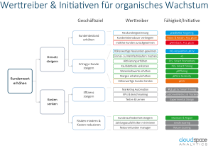 Wertreiber für organisches Wachstum